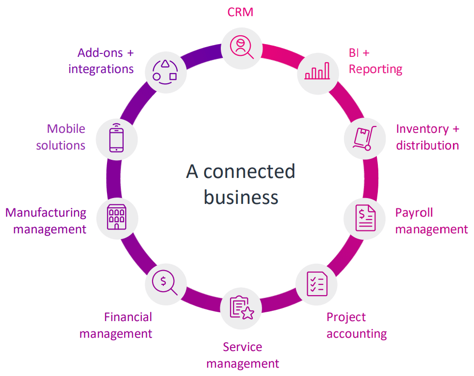 A wheel of the connected products within MYOB Acumatica